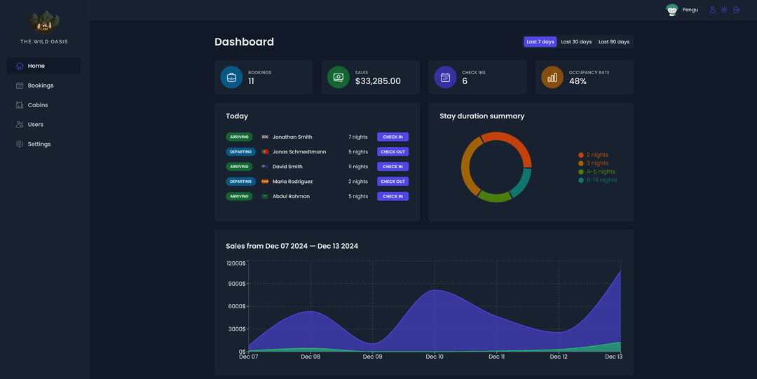 Screenshot or preview of The Wild Oasis Dashboard project